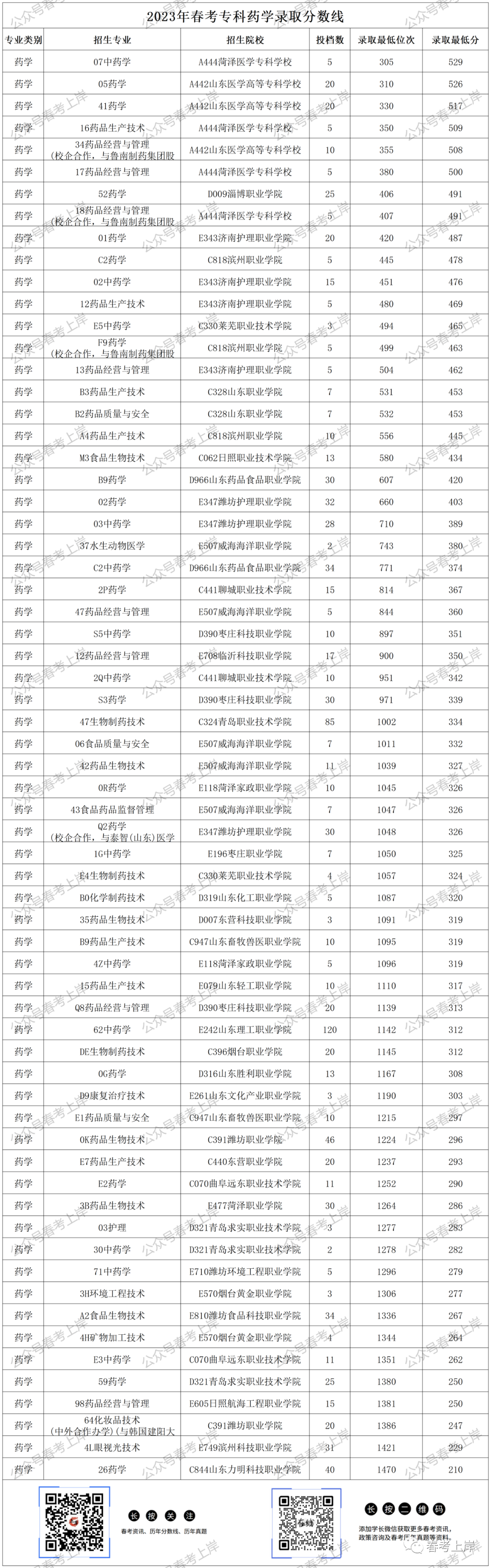 二零二一年专科分数线_2023年专科录取分数录取分数线_二零二零年专科录取分数线