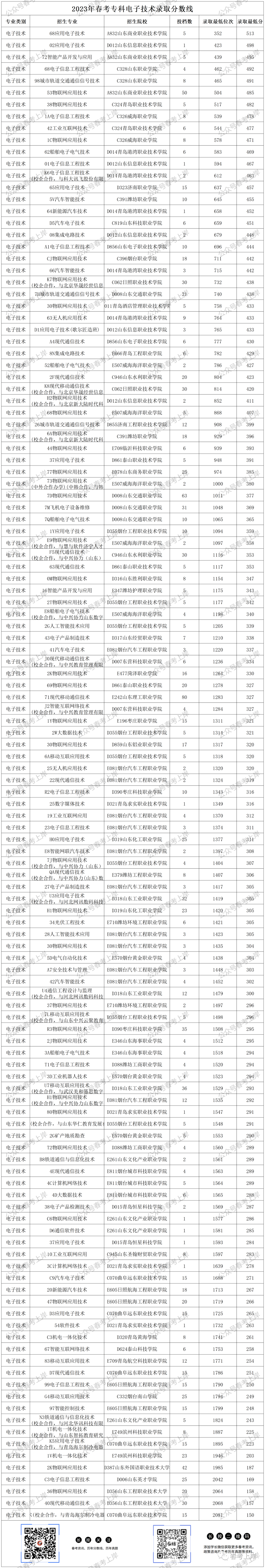 二零二一年专科分数线_2023年专科录取分数录取分数线_二零二零年专科录取分数线