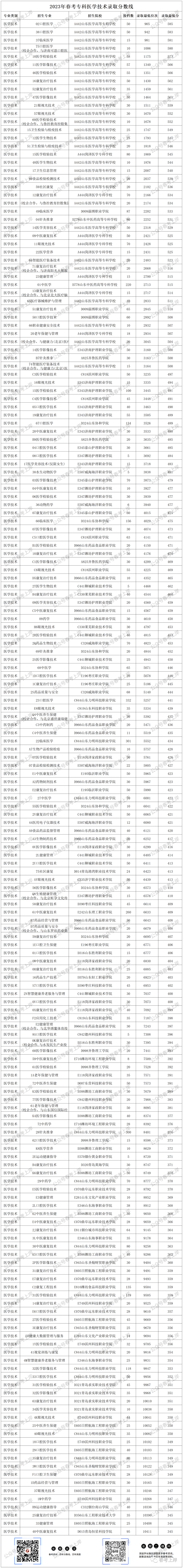 二零二一年专科分数线_二零二零年专科录取分数线_2023年专科录取分数录取分数线