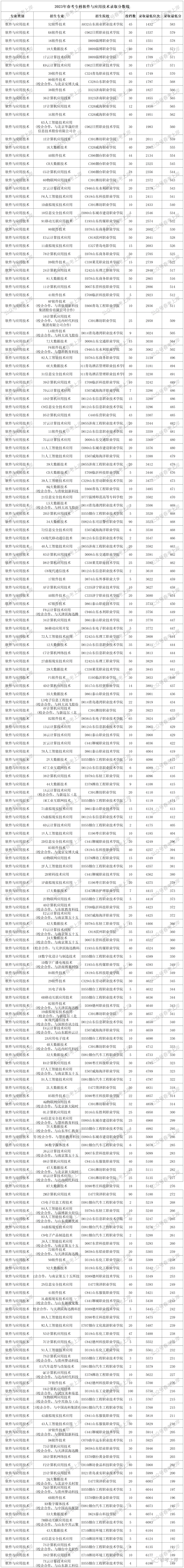 二零二一年专科分数线_二零二零年专科录取分数线_2023年专科录取分数录取分数线