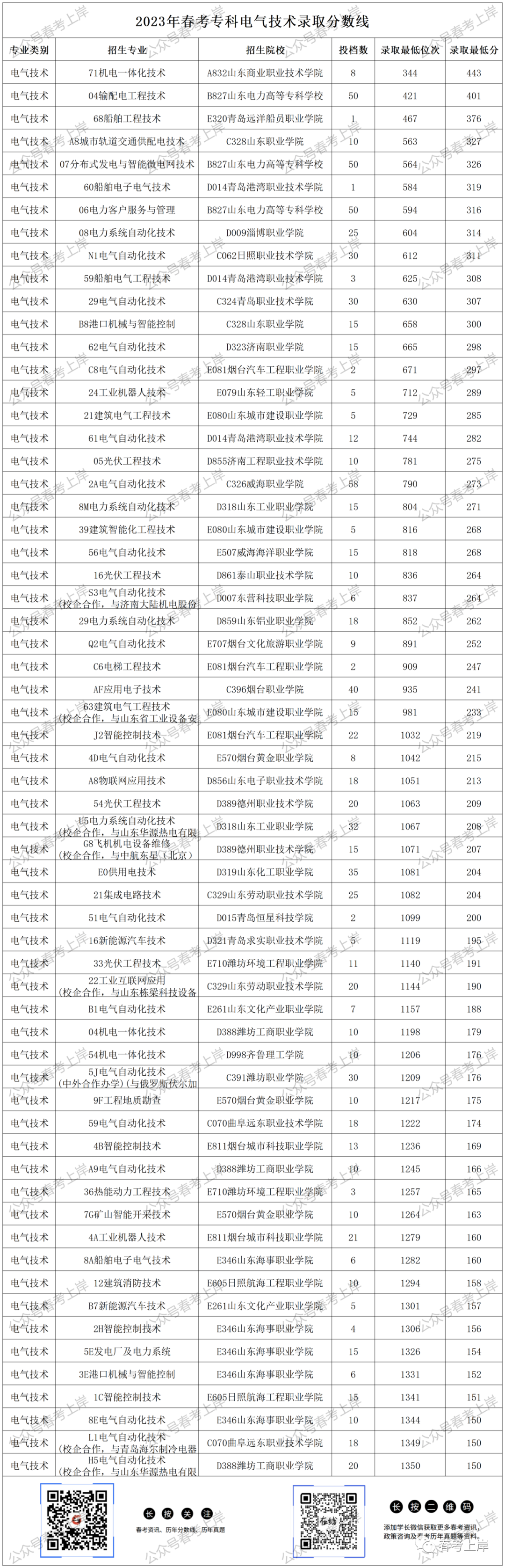 二零二一年专科分数线_二零二零年专科录取分数线_2023年专科录取分数录取分数线