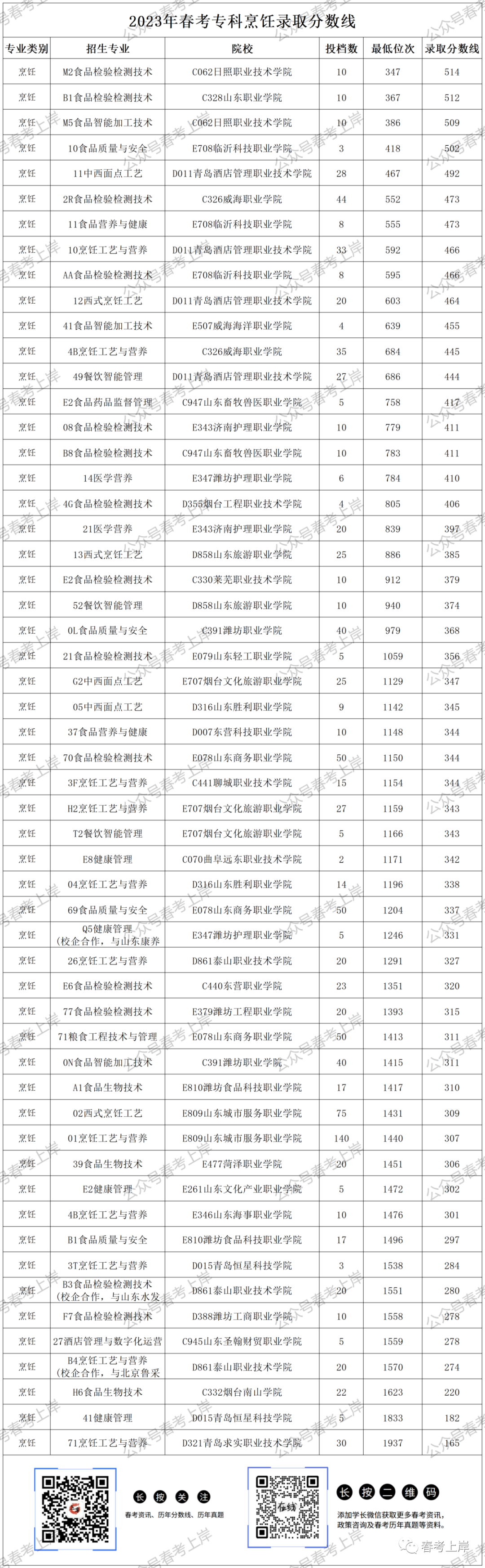 二零二零年专科录取分数线_2023年专科录取分数录取分数线_二零二一年专科分数线