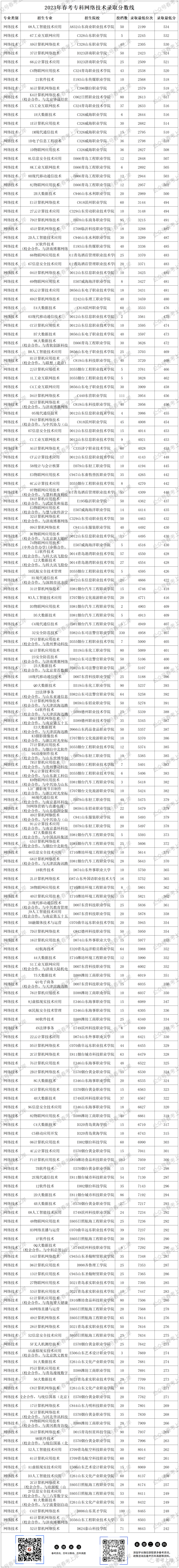 二零二一年专科分数线_2023年专科录取分数录取分数线_二零二零年专科录取分数线