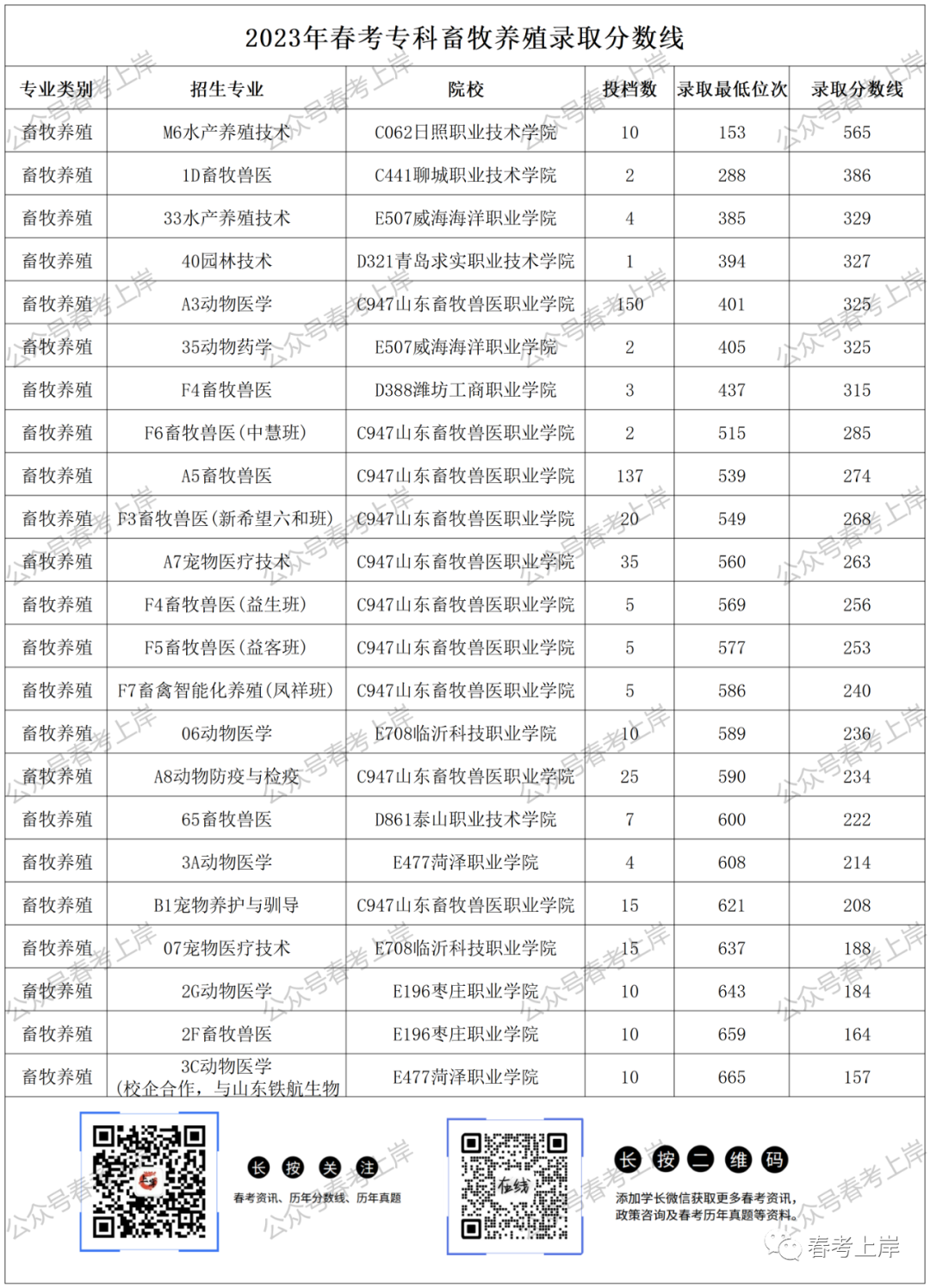 2023年专科录取分数录取分数线_二零二一年专科分数线_二零二零年专科录取分数线