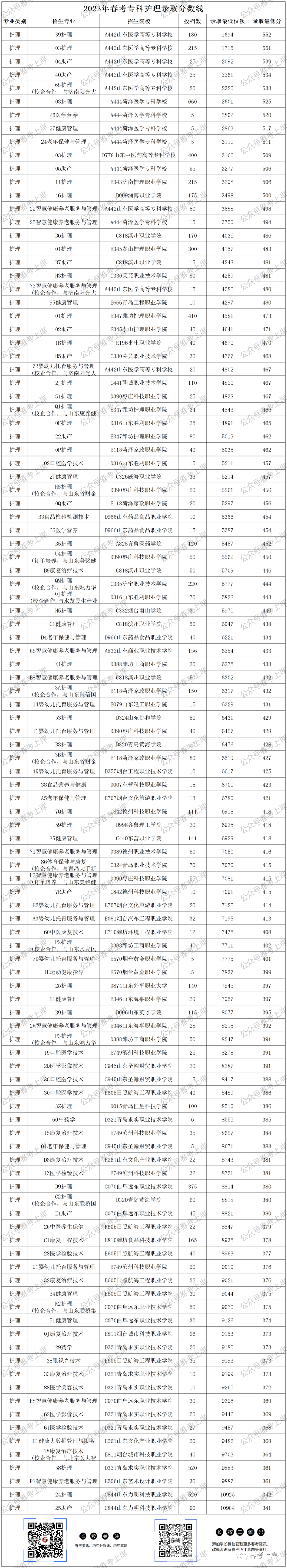 2023年专科录取分数录取分数线_二零二零年专科录取分数线_二零二一年专科分数线