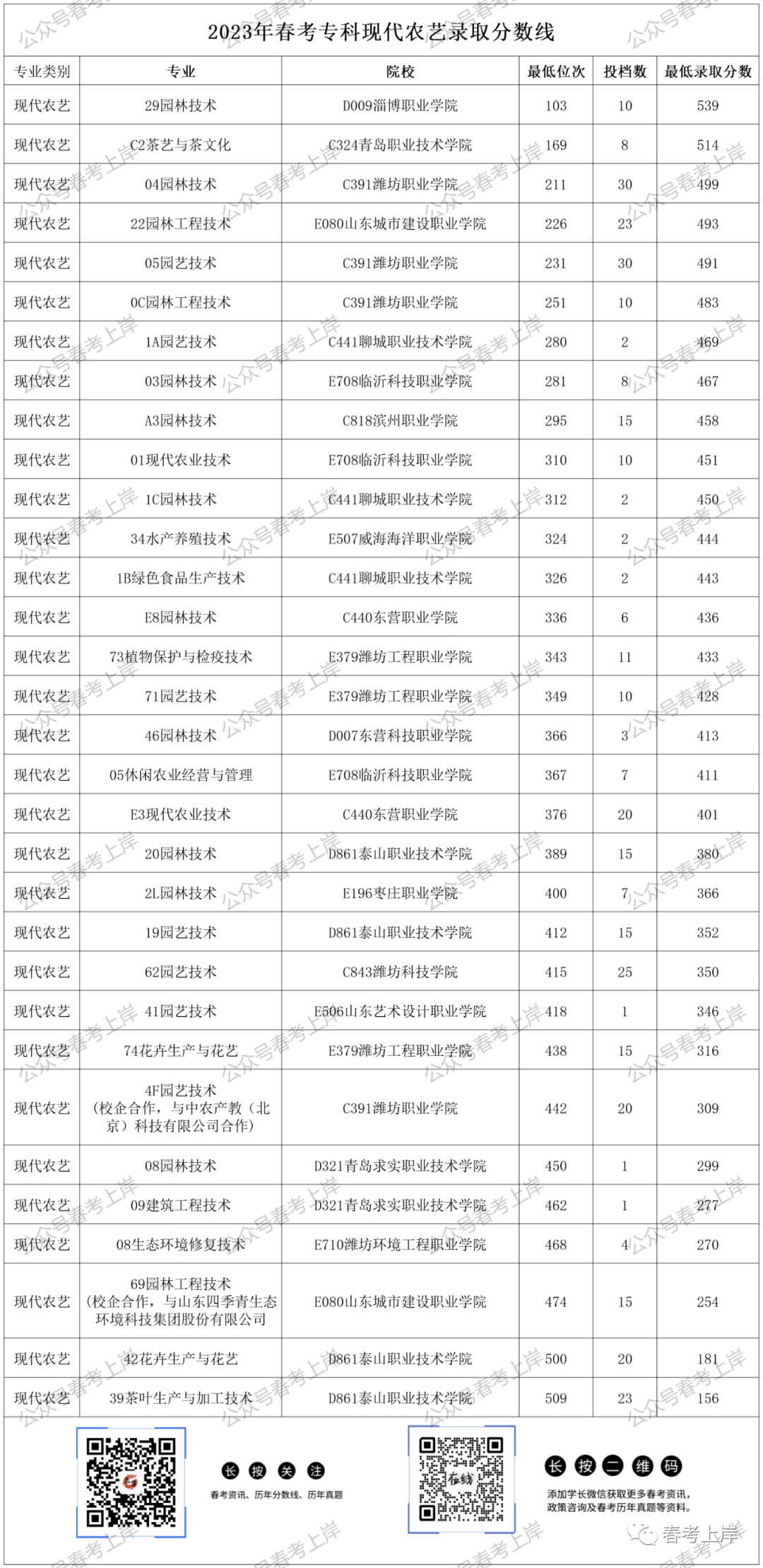 二零二零年专科录取分数线_二零二一年专科分数线_2023年专科录取分数录取分数线