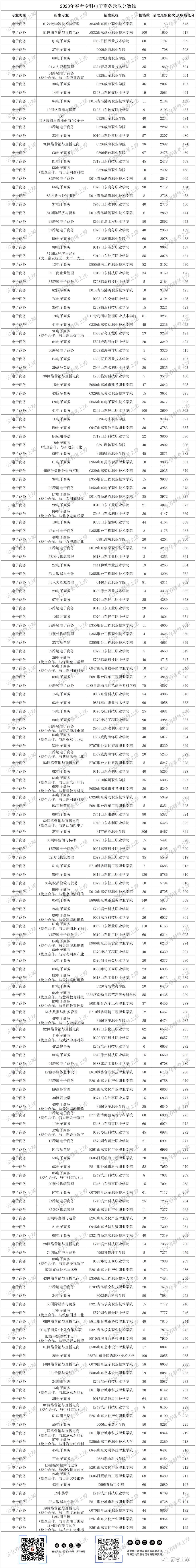 二零二一年专科分数线_二零二零年专科录取分数线_2023年专科录取分数录取分数线