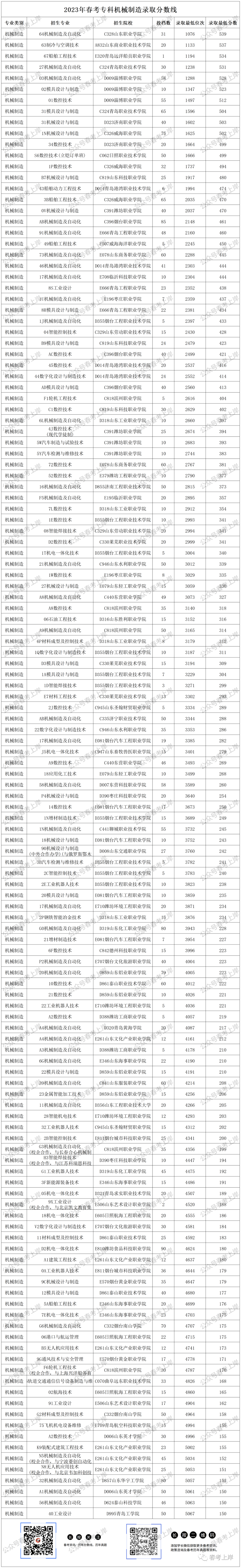 二零二一年专科分数线_二零二零年专科录取分数线_2023年专科录取分数录取分数线