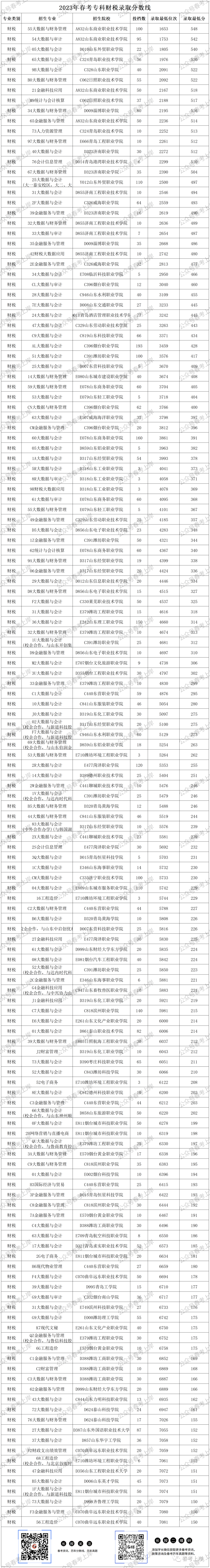 2023年专科录取分数录取分数线_二零二一年专科分数线_二零二零年专科录取分数线