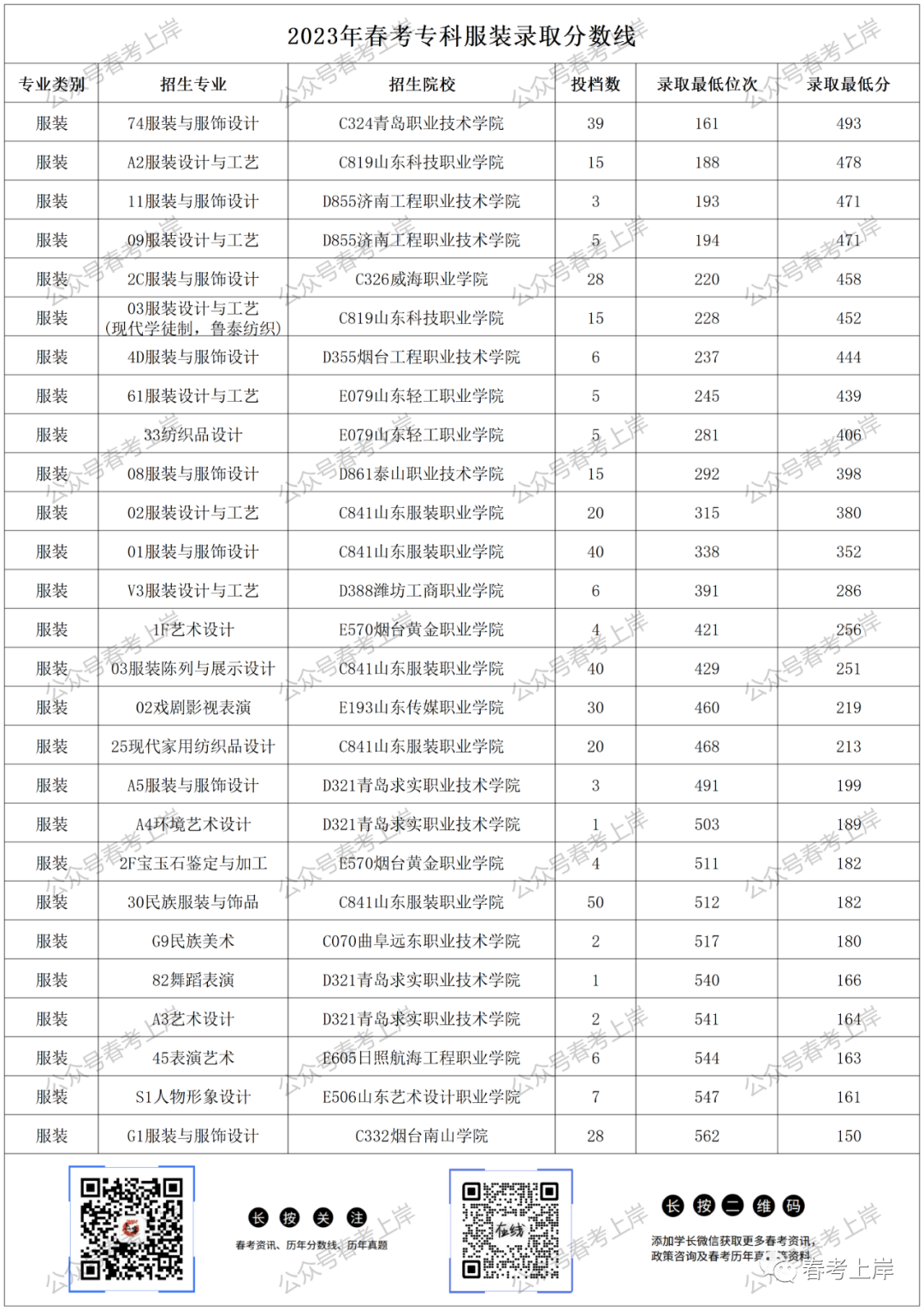 2023年专科录取分数录取分数线_二零二零年专科录取分数线_二零二一年专科分数线