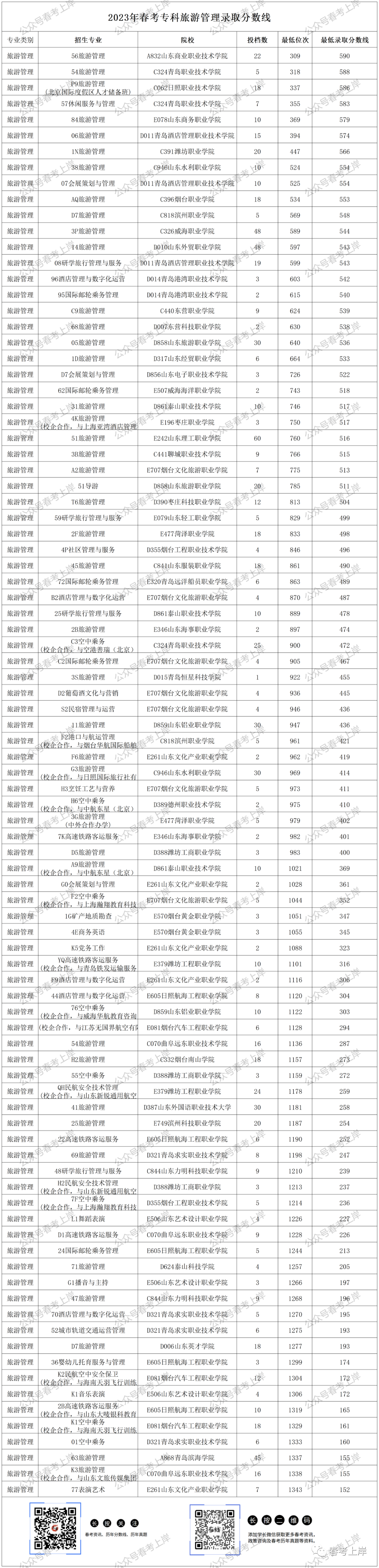 2023年专科录取分数录取分数线_二零二一年专科分数线_二零二零年专科录取分数线