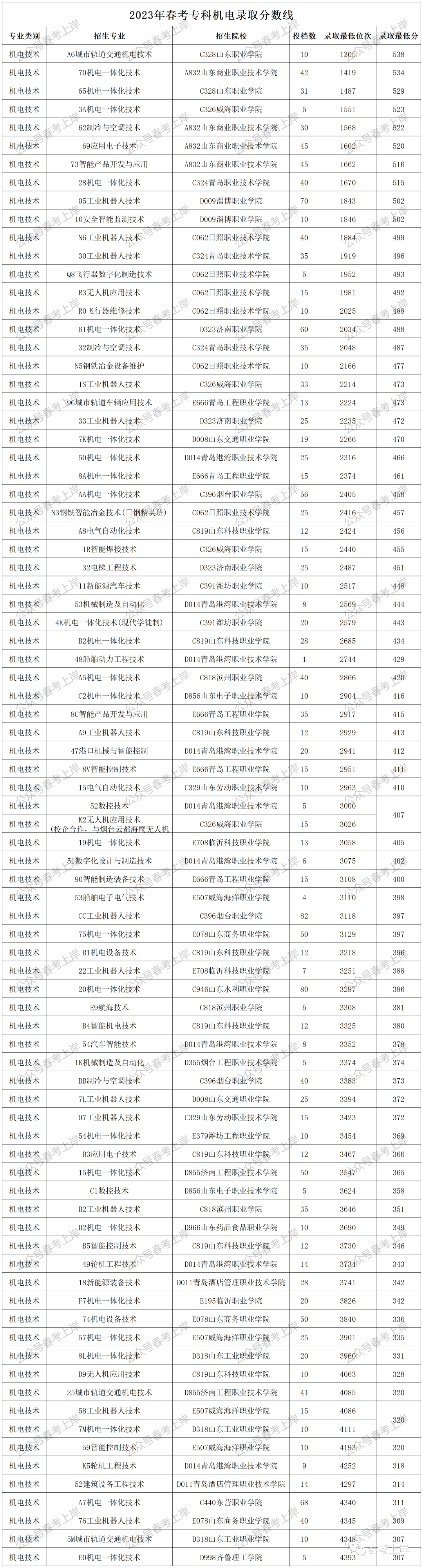 二零二一年专科分数线_二零二零年专科录取分数线_2023年专科录取分数录取分数线