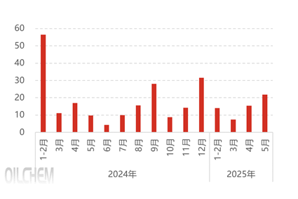 [隆众聚焦]：1-5月磷矿石进口同比-37%