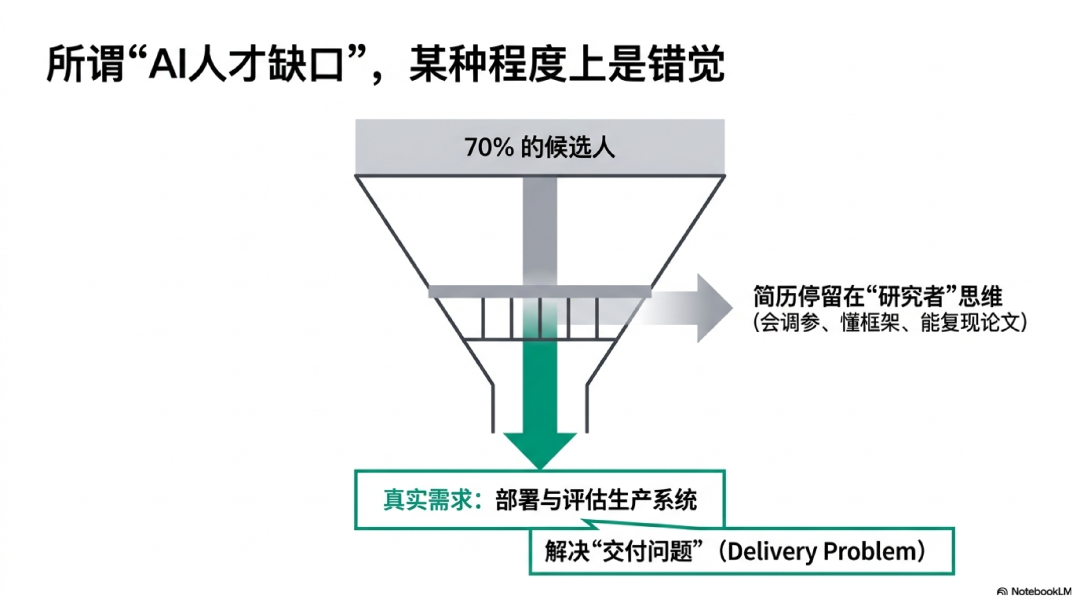 为什么AI岗位一天收到500份简历，核心人才却依然难求？丨FDE重新理解AI建设者
