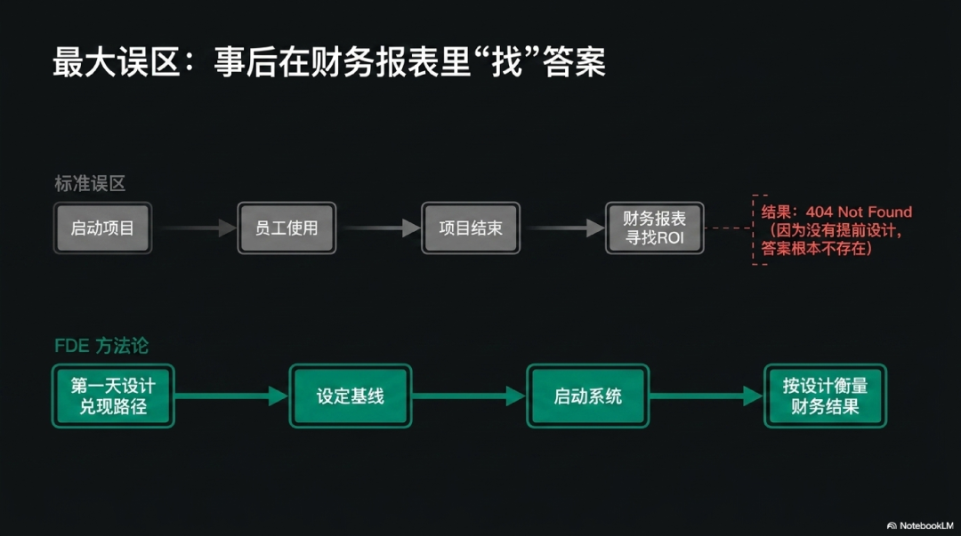为什么AI创造了价值，企业却看不见？丨FDE重新理解价值兑现