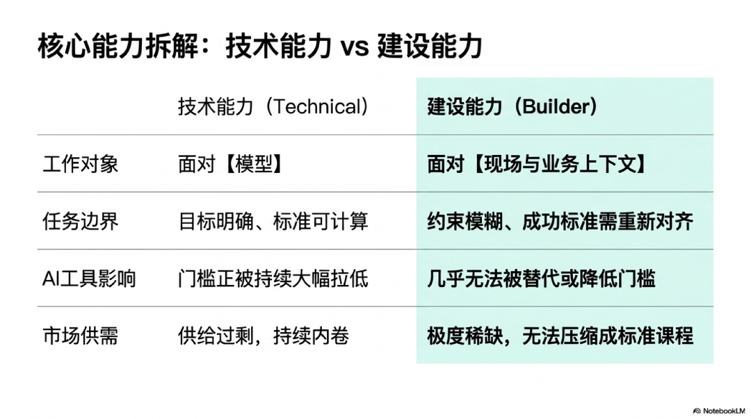 为什么AI岗位一天收到500份简历，核心人才却依然难求？丨FDE重新理解AI建设者