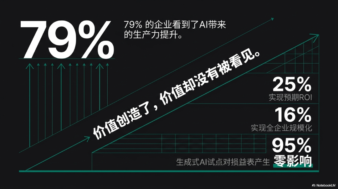 为什么AI创造了价值，企业却看不见？丨FDE重新理解价值兑现