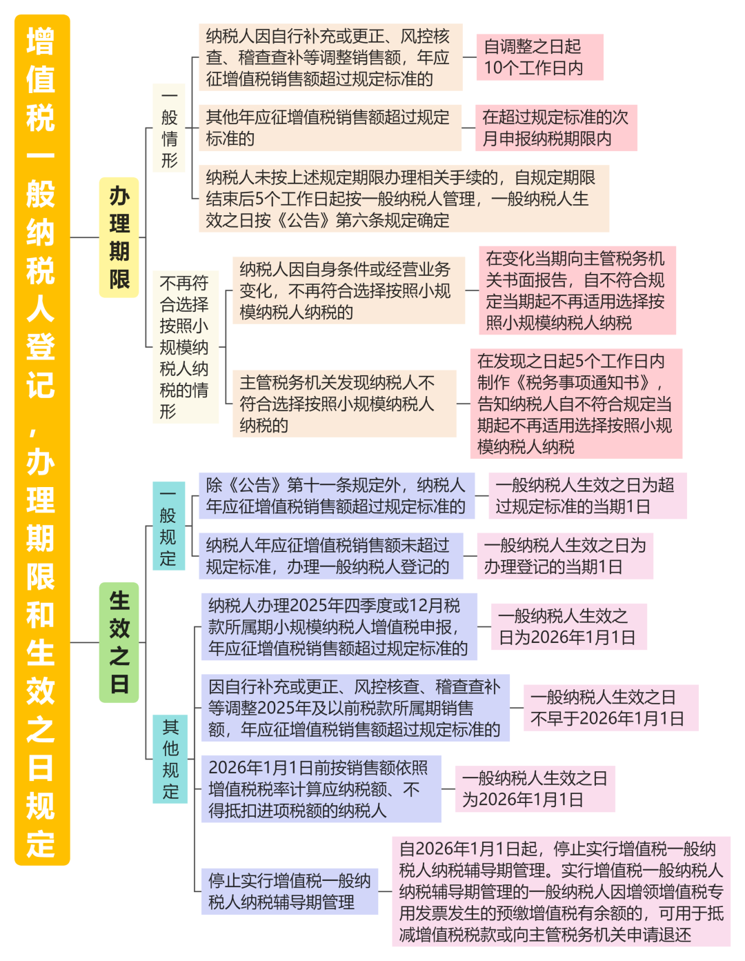 _增值税纳税期限是什么意思_增值税的纳税期限和缴纳期限