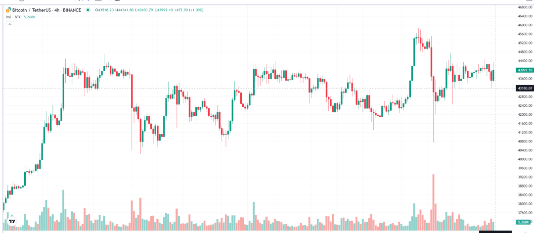 BTC短时突破47000，刺激市场情绪，随后再次回落