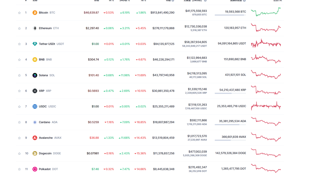 BTC短时突破47000，刺激市场情绪，随后再次回落