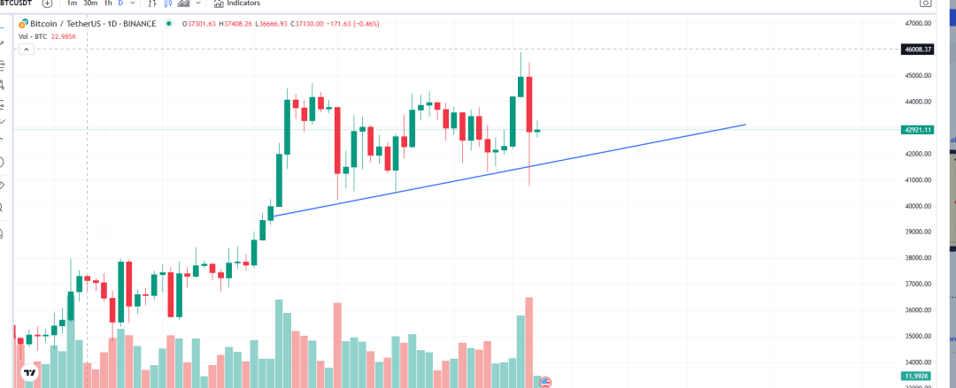 BTC受到ETF消息引起恐慌下跌，再次探底，形式还会走高吗