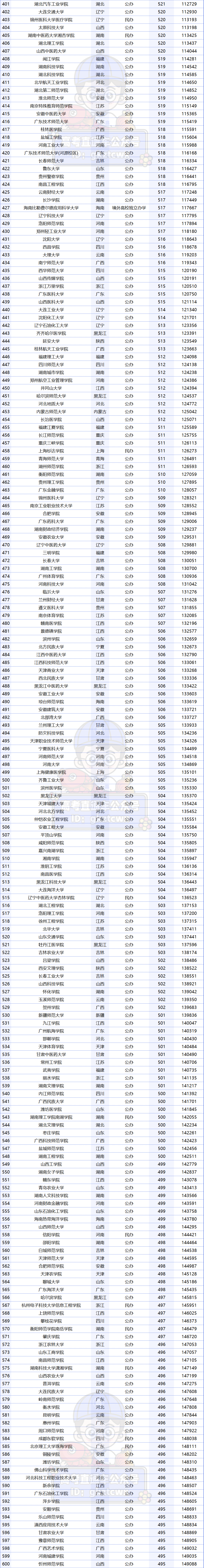 广东专科学校录取分数线排名_广东专科排名分数线_2023年广东专科学校排行榜录取分数线