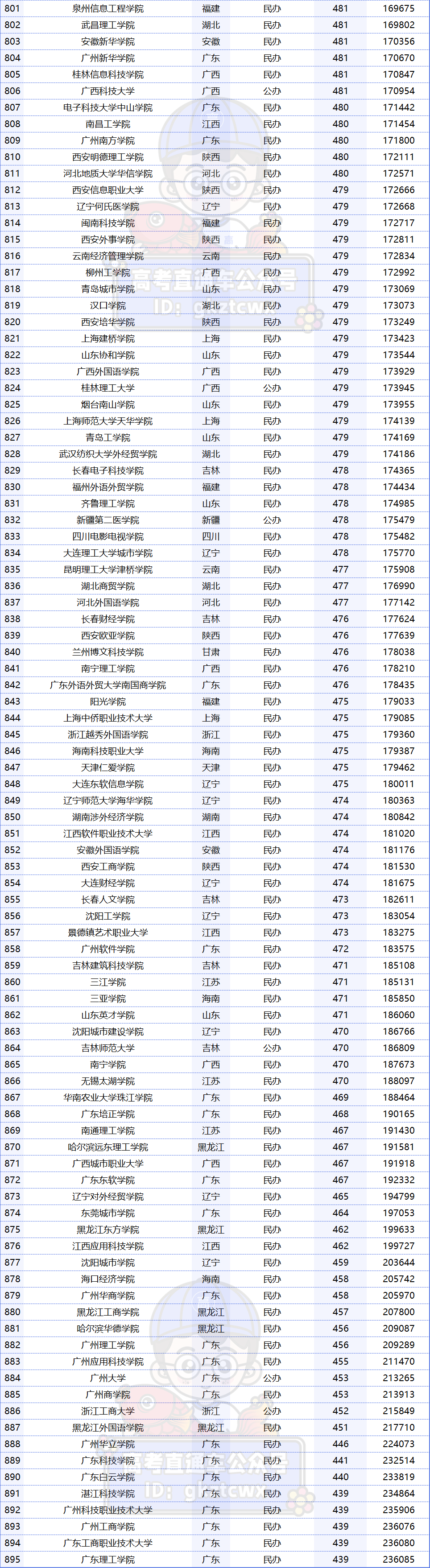 廣東專科排名分數線_2023年廣東專科學校排行榜錄取分數線_廣東專科學校錄取分數線排名