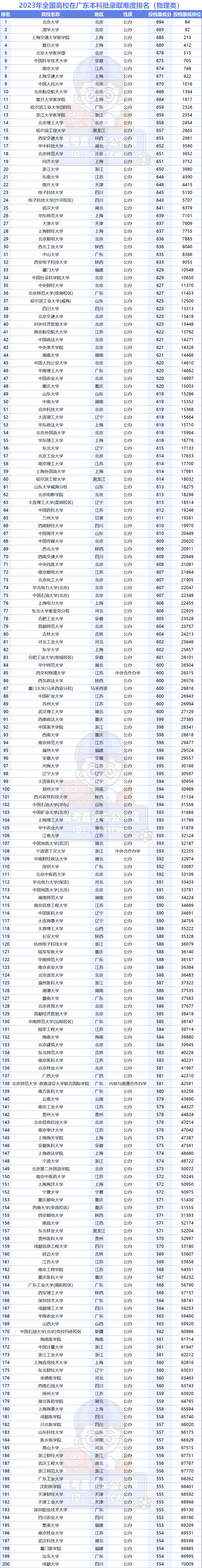 广东专科学校录取分数线排名_2023年广东专科学校排行榜录取分数线_广东专科排名分数线