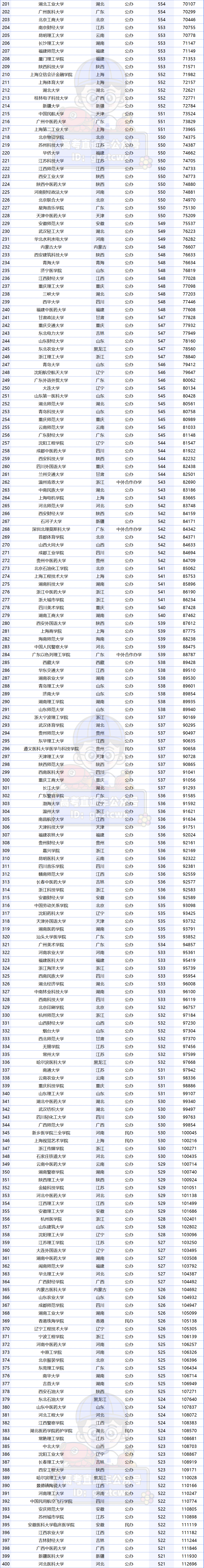 廣東專科排名分數線_2023年廣東專科學校排行榜錄取分數線_廣東專科學校錄取分數線排名