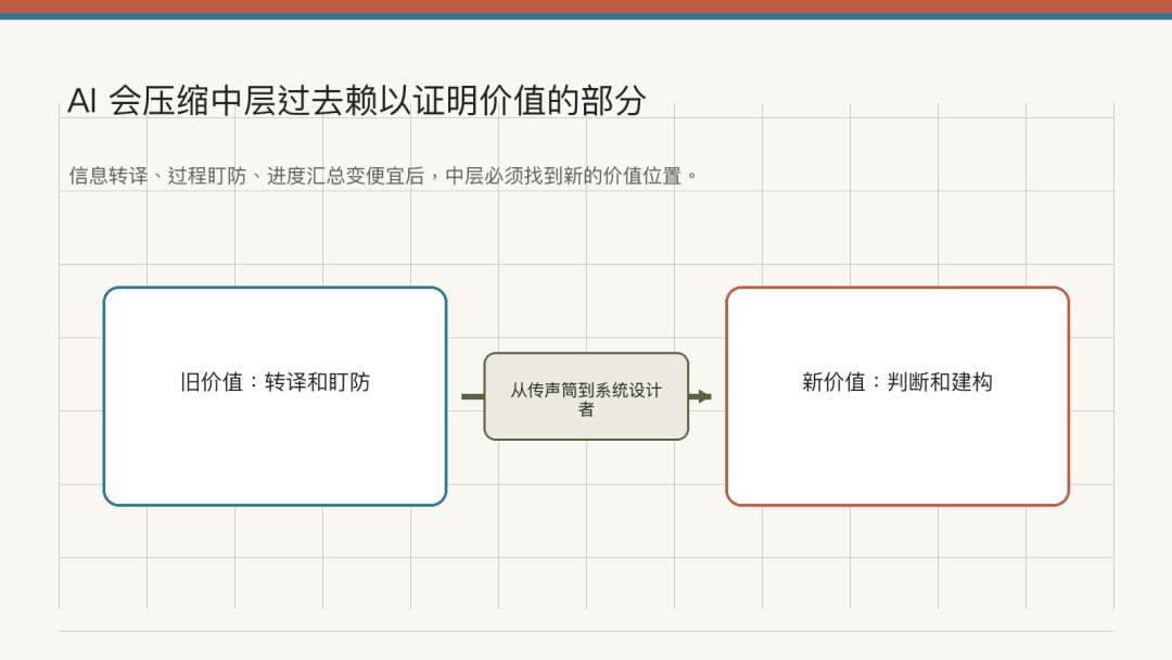 为什么很多公司的 AI 转型，会卡在中层？ 丨 AI Native 组织进化 6 问之五