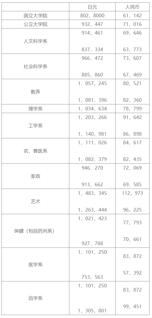 日本留学费用一般大概需要多少？