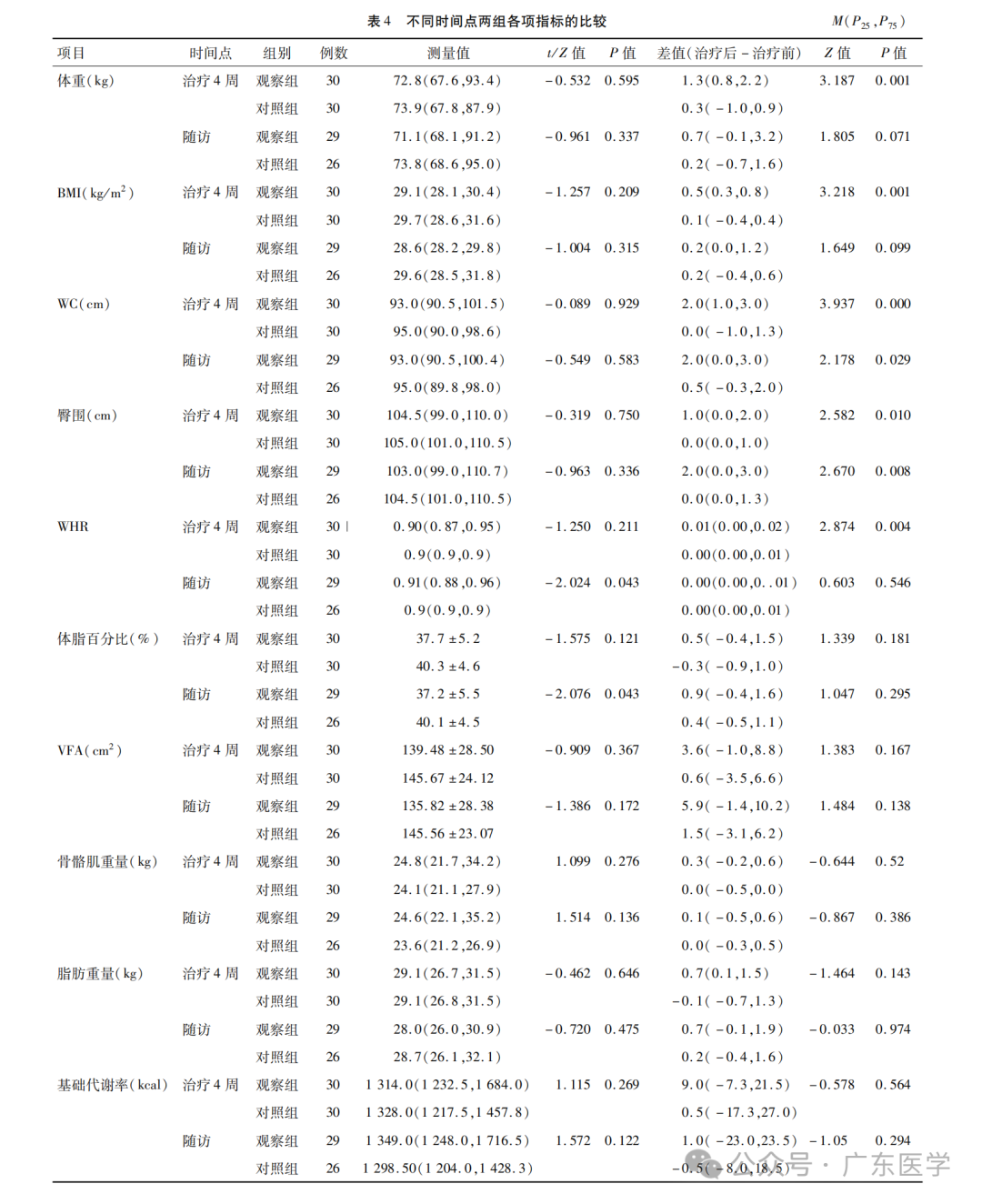 雷火灸都有什么成分赵氏雷火灸神阙穴治疗痰湿质肥胖的临床及人体成分研究_https://www.jmylbn.com_新闻资讯_第6张