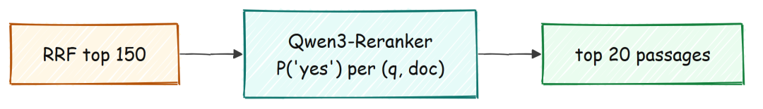 Reranking 接收 150 个 fused candidates，并按 reranker score 保留最佳 20 个（由 Fareed Khan 创建）