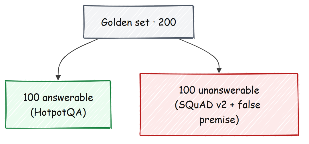Golden set 包含 100 个 answerable questions 和 100 个 unanswerable questions，其中包括手工构建的 false-premise questions（由 Fareed Khan 创建）