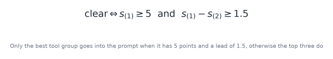 当得分至少为 5 且领先至少 1.5 时，只有最佳 tool group 进入 prompt（由 Fareed Khan 创建）