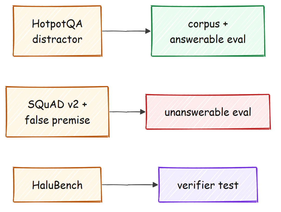 每个 dataset 都有一个角色：HotpotQA 是 corpus 和 answerable set，SQuAD v2 加 false premises 是 unanswerable set，HaluBench 测试 verifier（由 Fareed Khan 创建）