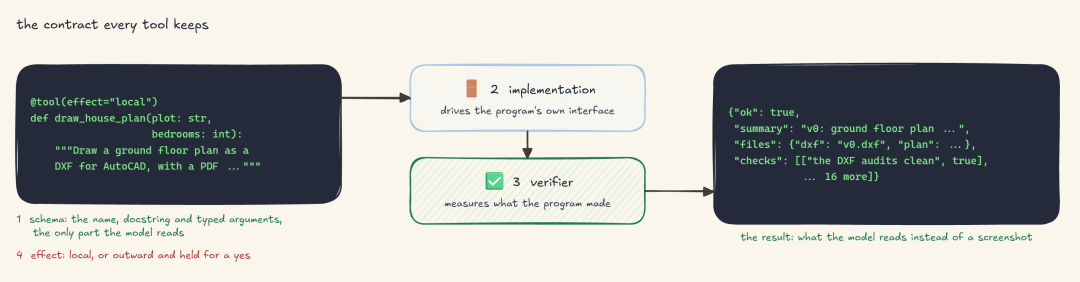 Tool contract：模型读取的 schema、native interface 上的 implementation、verifier 和 effect（由 Fareed Khan 创建）
