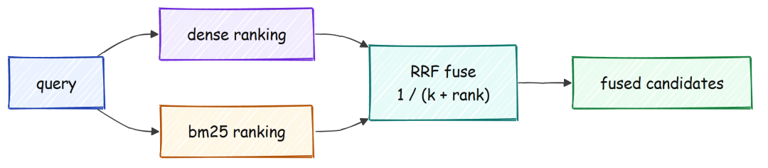 Reciprocal rank fusion 通过 rank 合并 dense 和 sparse rankings，不需要 score normalization（由 Fareed Khan 创建）
