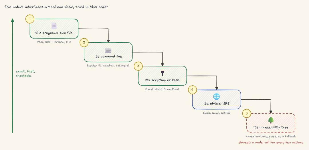 Tool 可以驱动的五种 native interface，从程序自己的文件到 accessibility tree（由 Fareed Khan 创建）