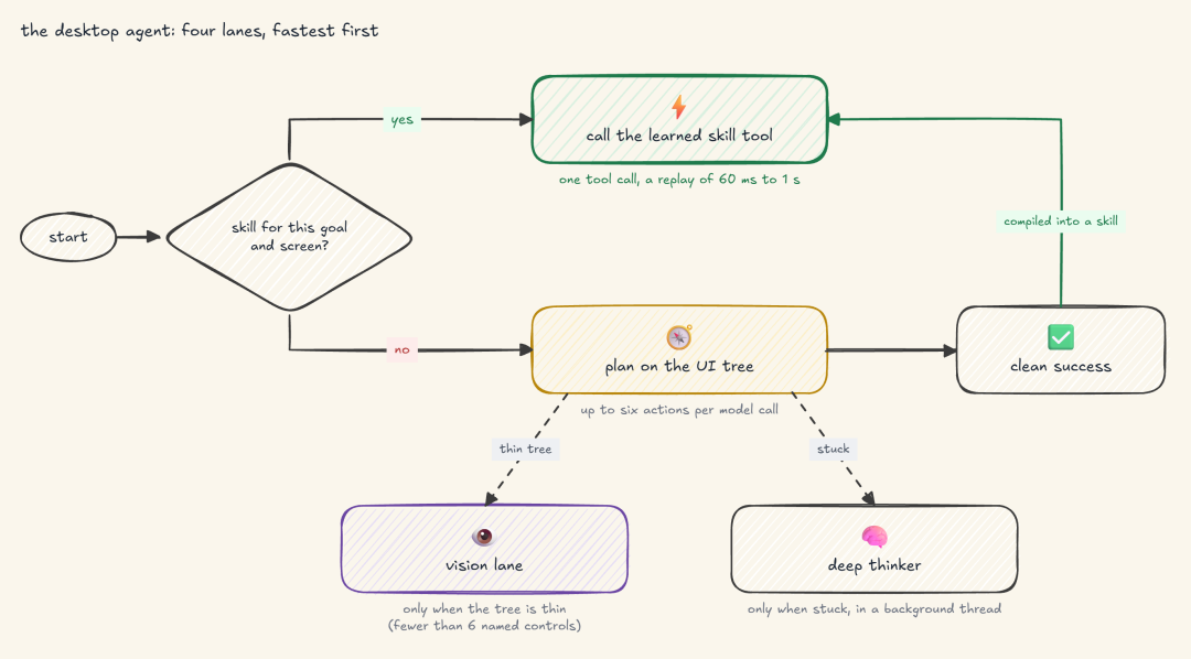 Desktop agent 的四条通道：learned skill tool、基于 UI tree 的 planning、thin trees 的 vision、卡住时的 deep thinker（由 Fareed Khan 创建）