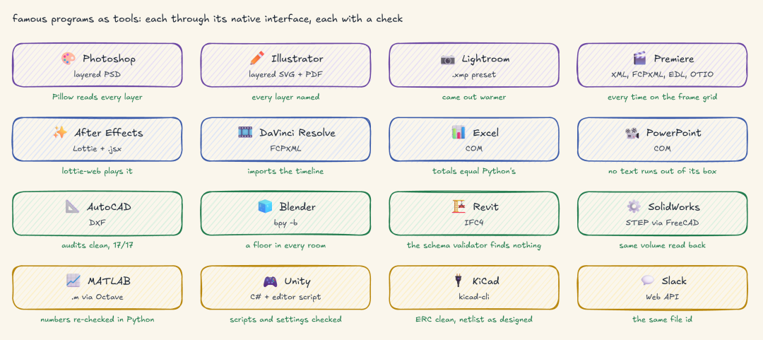 知名程序作为 tools：每个都通过自己的 native interface，每个都有自己的 check（由 Fareed Khan 创建）