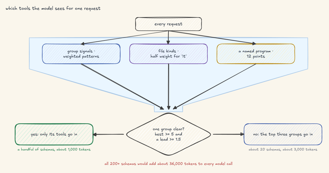 模型在一个请求中看到哪些 tools：由 group signals、file kinds 和 named programs 决定（由 Fareed Khan 创建）