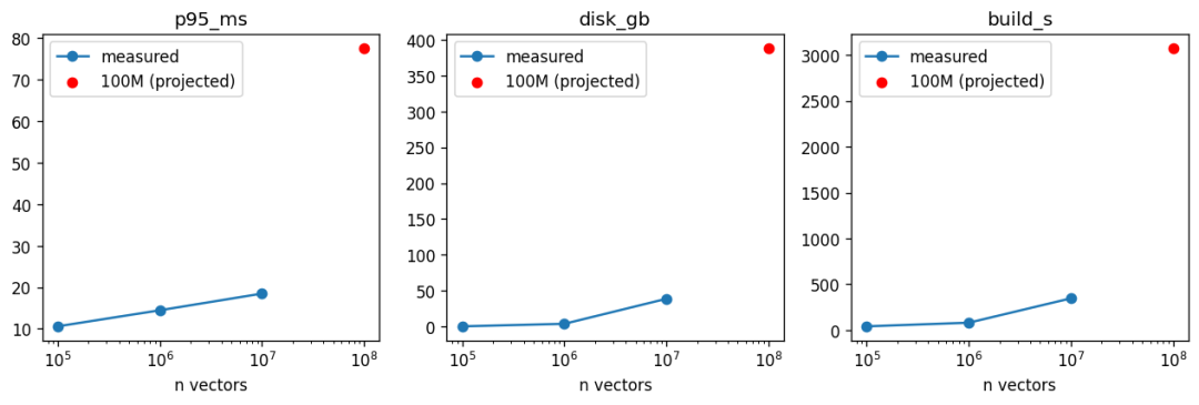 100k 到 10M 的 measured p95 latency、disk 和 build time，以及红色的 100M projection（由 Fareed Khan 创建）