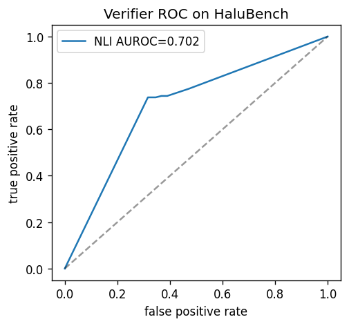 Verifier 在 HaluBench 上的 ROC curve，曲线下面积为 0.702（由 Fareed Khan 创建）