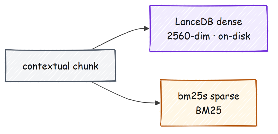 Hybrid index 将每个 chunk 存两份：LanceDB 中的 dense vector 和 sparse BM25 posting（由 Fareed Khan 创建）