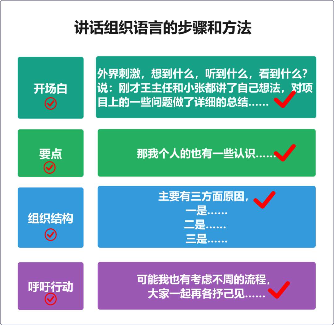 怎么组织语言