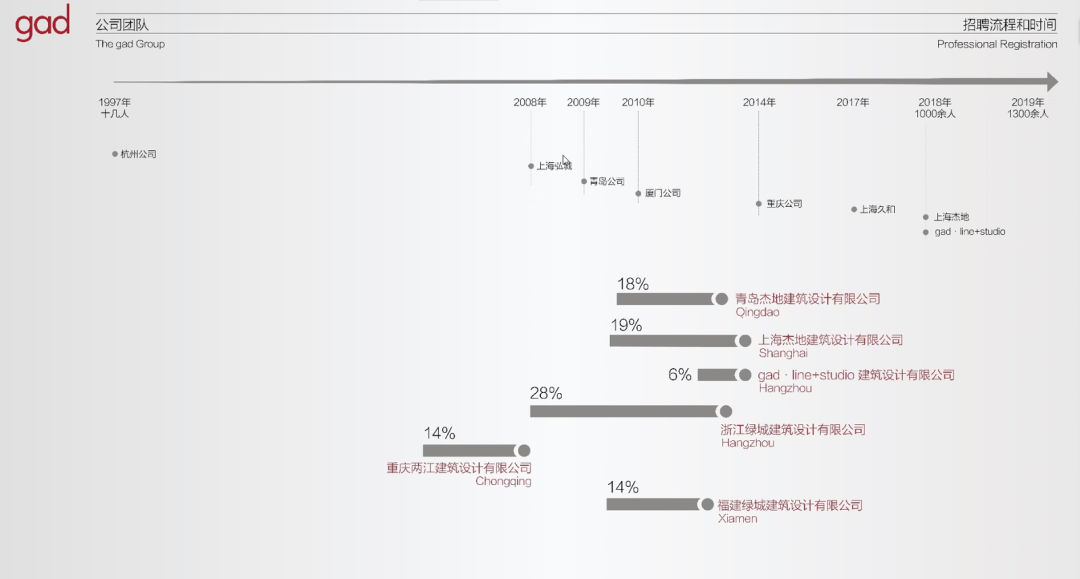 实习体验特辑 | 在gad杭州总部实习是怎样的体验？