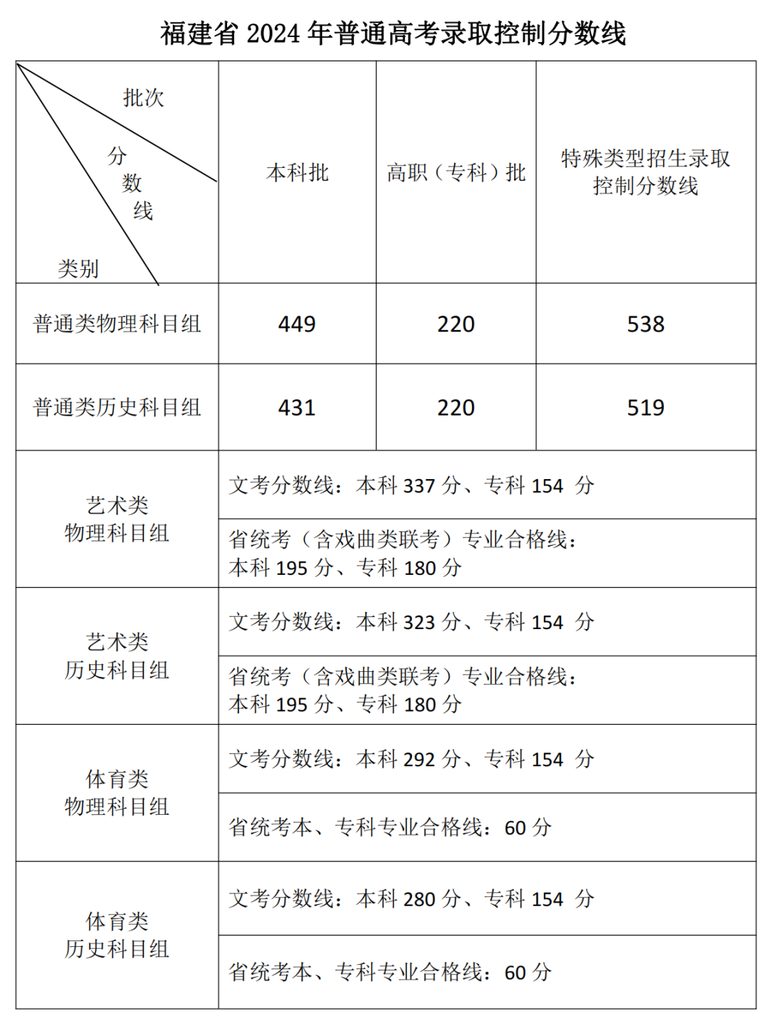 福建高考分数线2821_2024福建高考分数线_2022年福建高考分数线