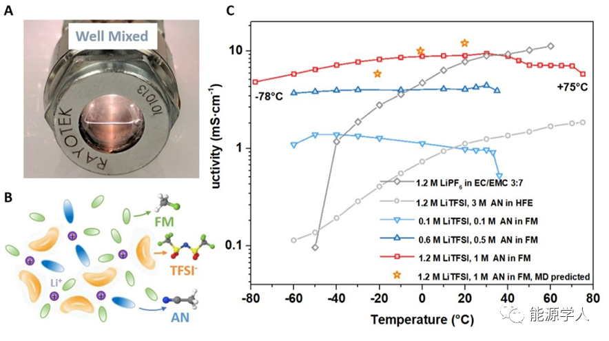 孟颖教授等 液化气电解液助力 60 55 宽温范围锂金属电池 电源技术杂志 微信公众号文章阅读 Wemp