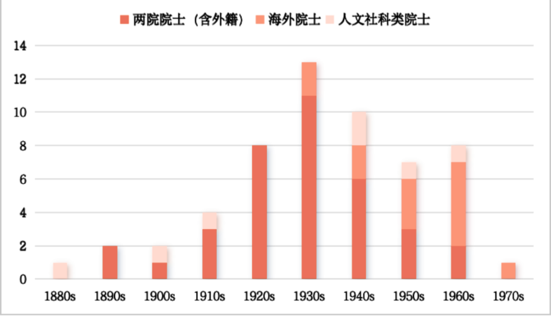 ▲全球潮籍院士出生年份统计图 图源：中华潮汕高才会